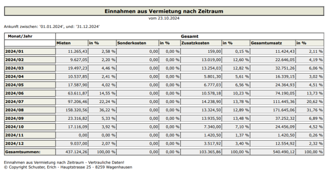 Auswertung 'Einnahmen aus Vermietung nach Zeitraum'