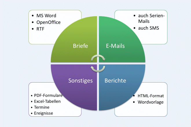 Korrespondenz-Funktion