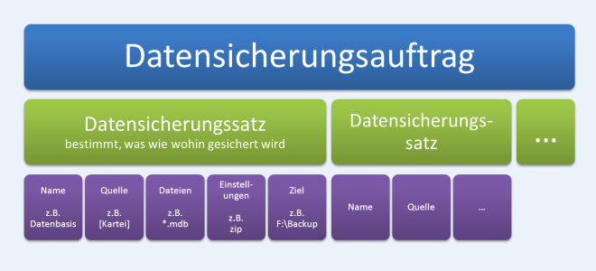 Datensicherungsauftrag