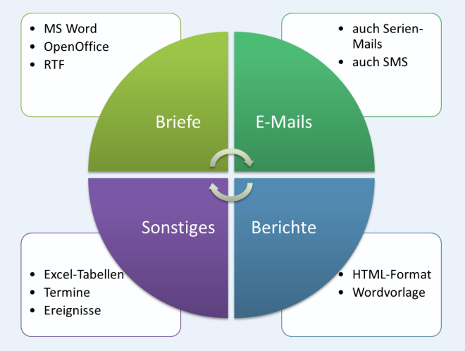 Korrespondenz-Funktion